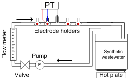 (A) bench-scale recirculating system.