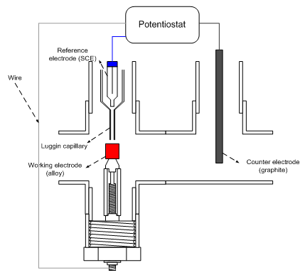 (B) detail of mild steel specimen holder and ports for counter electrode and reference electrode equipped in bench-scale recirculating system.
